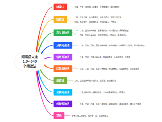 阅读方法