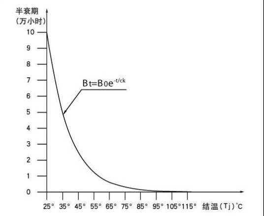 元素半衰期