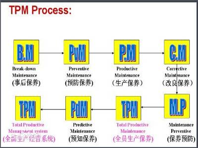 TPM全面生产维护