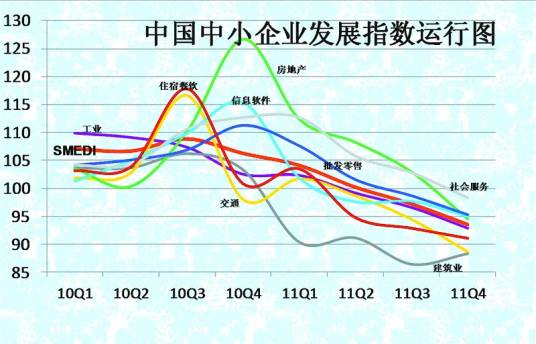 中小企业发展指数