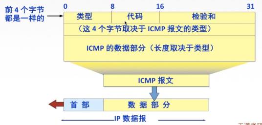 网际控制报文协议