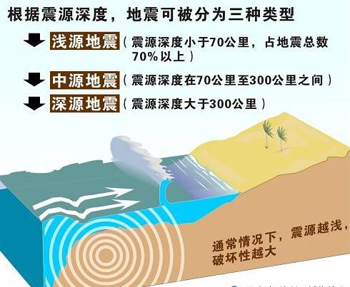 源地震