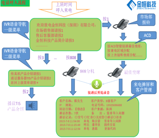 自动语音应答
