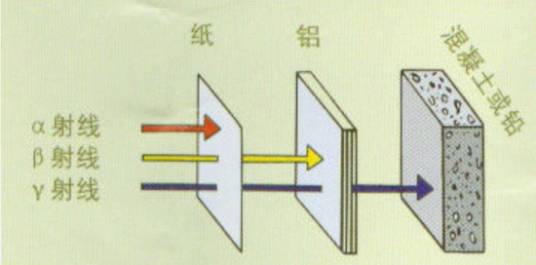 射线屏蔽