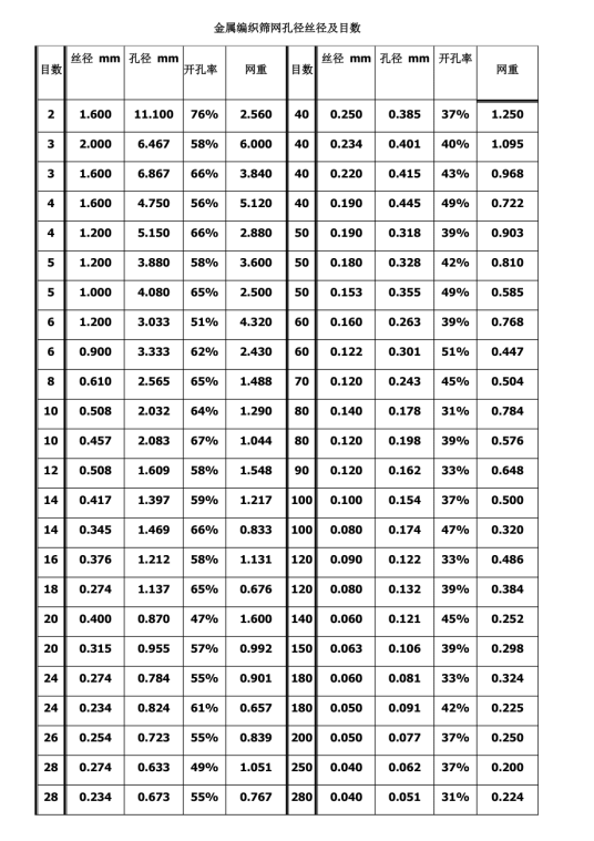 不锈钢网目数孔径对照表