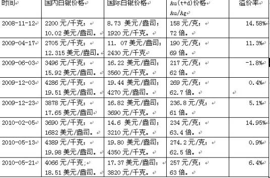 白银溢价