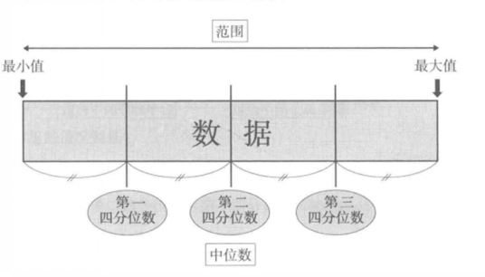 四分位数