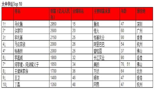 2018胡润全球富豪榜
