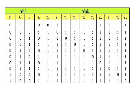 真值表