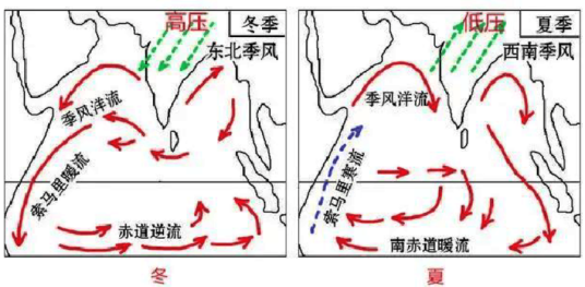 季风海流