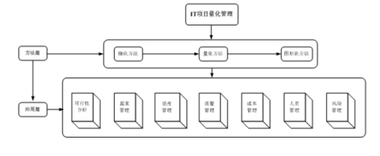IT项目量化管理