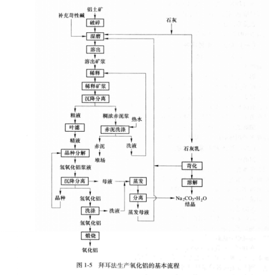 拜耳法