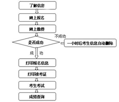 会计手续